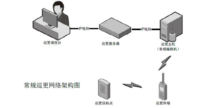 智能工業(yè)園區(qū)無(wú)線對(duì)講巡更系統(tǒng)
