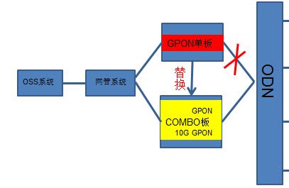 用戶需求不斷升級(jí) 10G PON將在寬帶市場(chǎng)中占據(jù)“霸主”地位