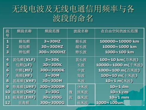 玩對講機，業(yè)余無線電常用的幾個頻段你知道幾個？