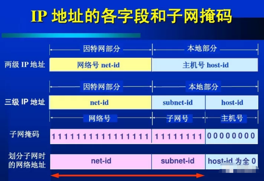 怎么判斷兩個IP地址是否在同一個網(wǎng)段？
